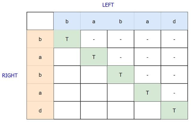Tabulating from the diagonal