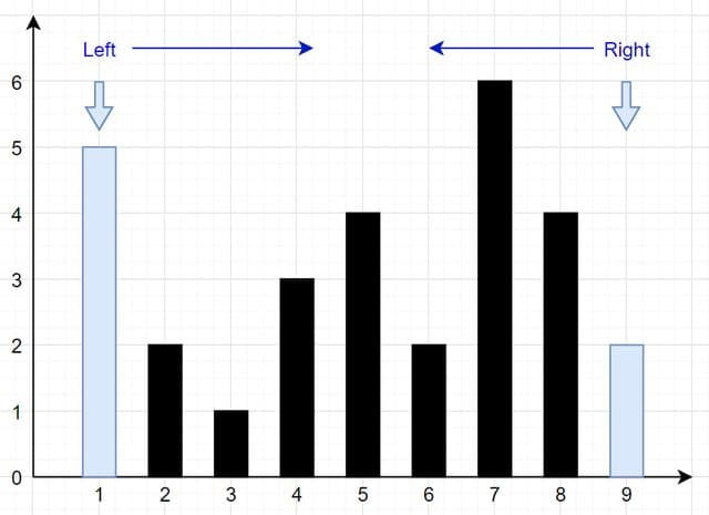 Two pointer approach