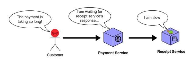 Synchronous communication can slow other services