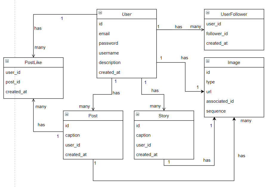 Class Diagram of InstaNext