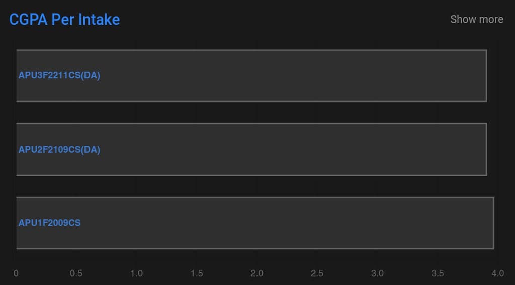 My CGPA in the 3 years