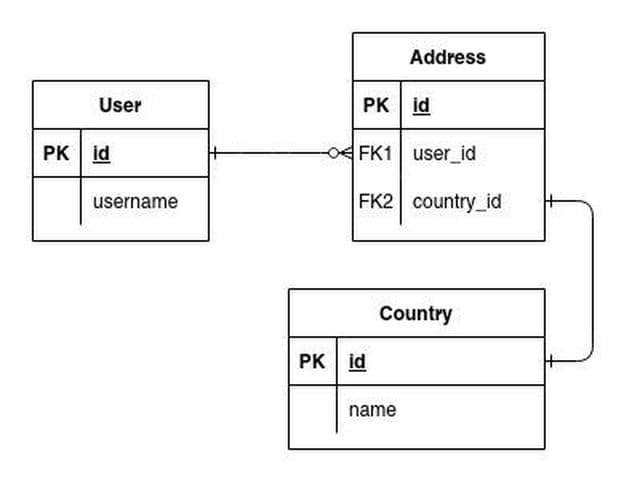 A simple example of ERD to demonstrate the problem